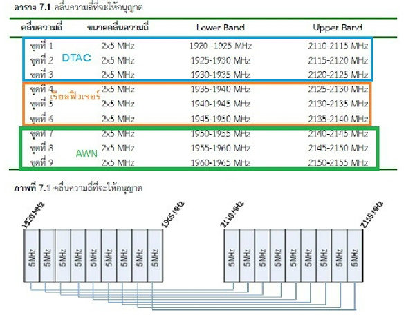 ดูจะจะ "เอไอเอส-ดีแทค-ทรู"เลือกแถบคลื่น3G ช่วงไหนกันมั่ง